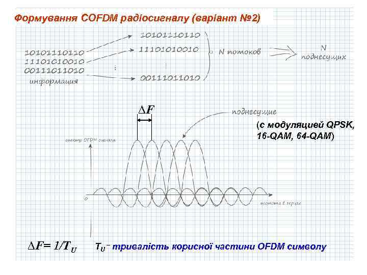 Формування COFDM радіосигналу (варіант № 2) ∆F (с модуляцией QPSK, 16 -QAM, 64 -QAM)