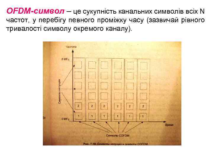 OFDM-символ – це сукупність канальних символів всіх N частот, у перебігу певного проміжку часу