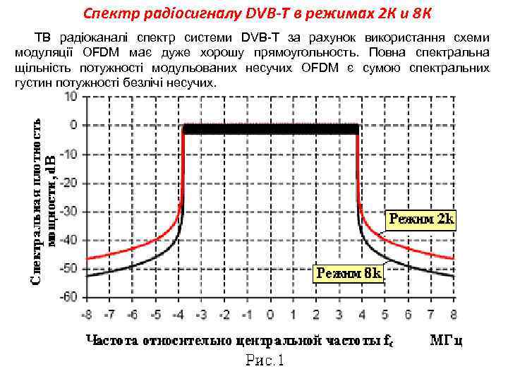 Спектр радіосигналу DVB-T в режимах 2 К и 8 К ТВ радіоканалі спектр системи