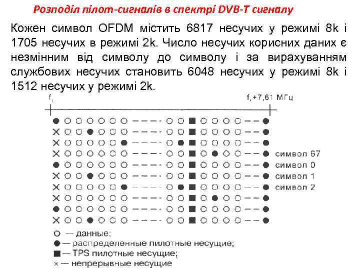 Розподіл пілот-сигналів в спектрі DVB-T сигналу Кожен символ OFDM містить 6817 несучих у режимі