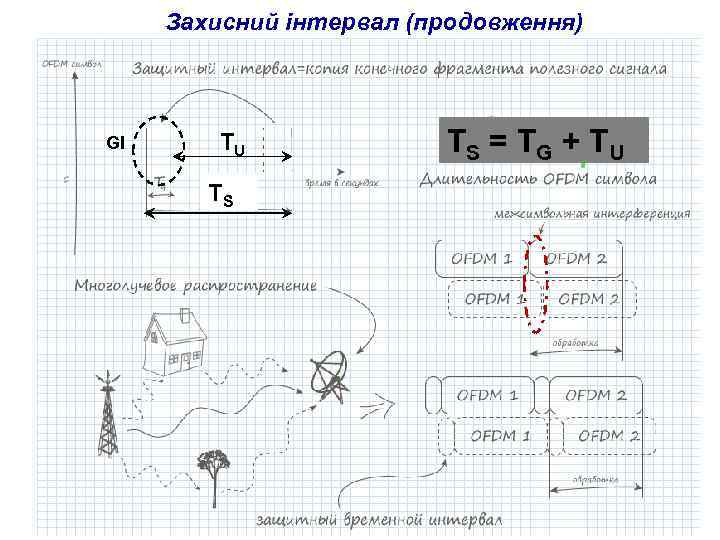 Захисний інтервал (продовження) GI TU TS TS = T G + T U 