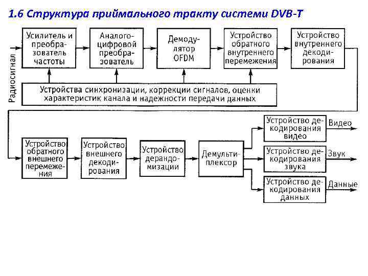 1. 6 Структура приймального тракту системи DVB-T 