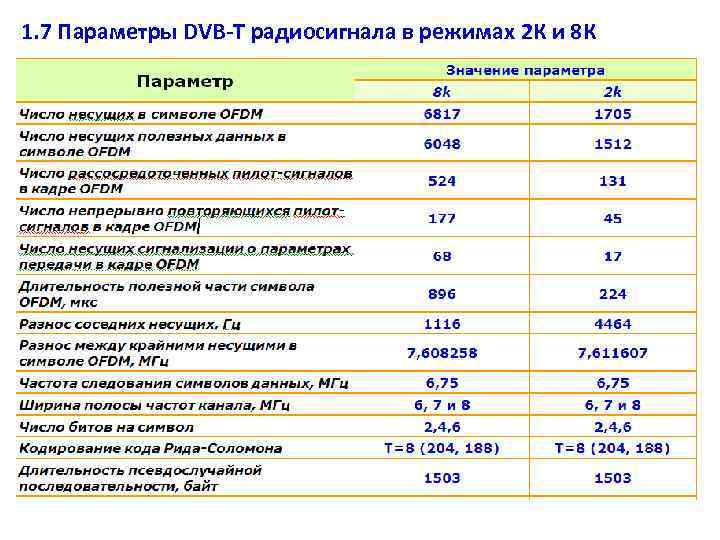 1. 7 Параметры DVB-T радиосигнала в режимах 2 К и 8 К 