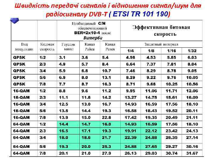 Швидкість передачі сигналів і відношення сигнал/шум для радіосигналу DVB-T ( ETSI TR 101 190)