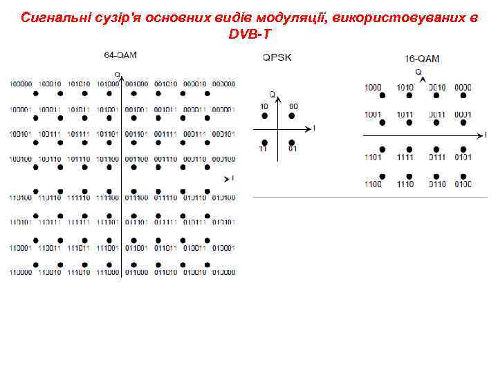 Сигнальні сузір'я основних видів модуляції, використовуваних в DVB-T 