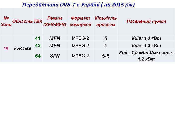 Передатчики DVB-T в Україні ( на 2015 рік) № Режим Формат Кількість Область ТВК