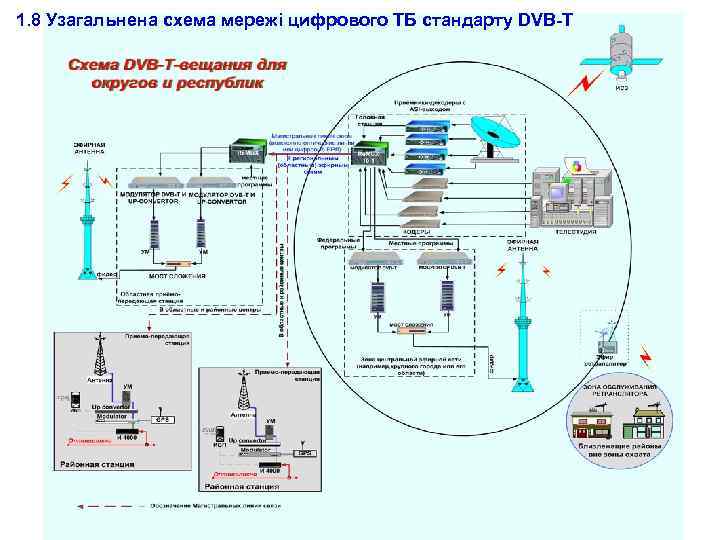 1. 8 Узагальнена схема мережі цифрового ТБ стандарту DVB-T 