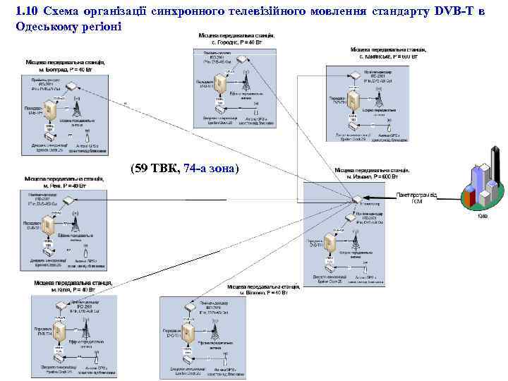 1. 10 Схема організації синхронного телевізійного мовлення стандарту DVB-T в Одеському регіоні (59 ТВК,