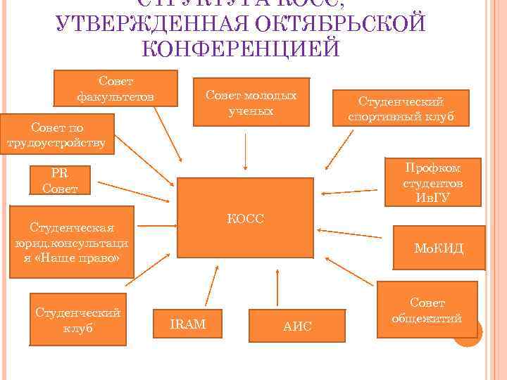 СТРУКТУРА КОСС, УТВЕРЖДЕННАЯ ОКТЯБРЬСКОЙ КОНФЕРЕНЦИЕЙ Совет факультетов Совет молодых ученых Совет по трудоустройству Профком