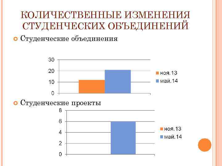 КОЛИЧЕСТВЕННЫЕ ИЗМЕНЕНИЯ СТУДЕНЧЕСКИХ ОБЪЕДИНЕНИЙ Студенческие объединения Студенческие проекты 