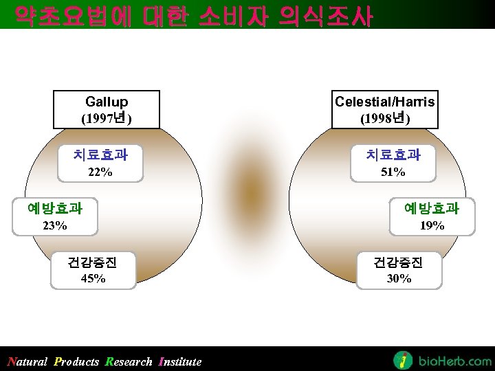 약초요법에 대한 소비자 의식조사 Gallup (1997년) Celestial/Harris (1998년) 치료효과 22% 51% 예방효과 23% 19%