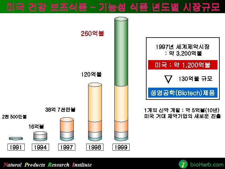 미국 건강 보조식품 – 기능성 식품 년도별 시장규모 260억불 1997년 세계제약시장 : 약 3,