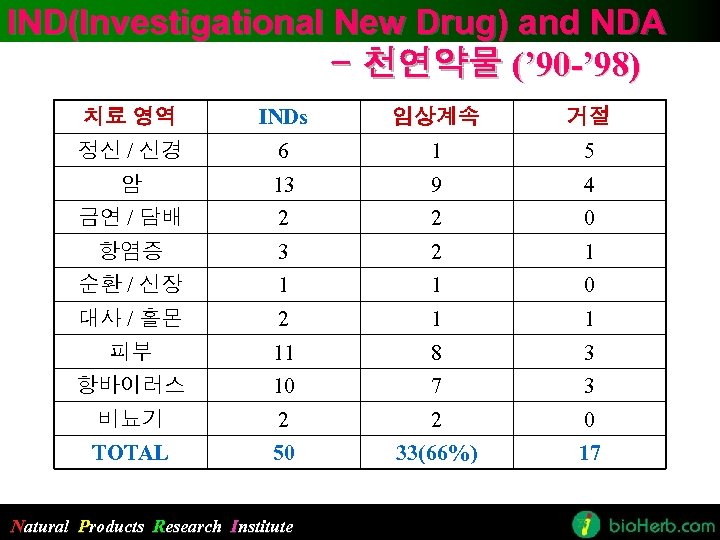 IND(Investigational New Drug) and NDA - 천연약물 (’ 90 -’ 98) 치료 영역 INDs