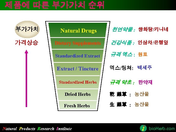 제품에 따른 부가가치 순위 부가가치 Natural Drugs 천연약물 : 쌍화탕/키니네 가격상승 Dietary Supplements 건강식품