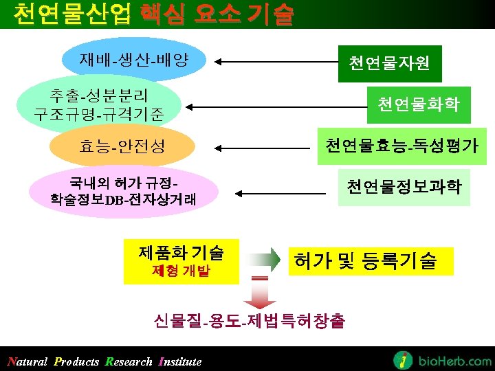 천연물산업 핵심 요소 기술 재배-생산-배양 천연물자원 추출-성분분리 구조규명-규격기준 천연물화학 효능-안전성 천연물효능-독성평가 국내외 허가 규정학술정보DB-전자상거래