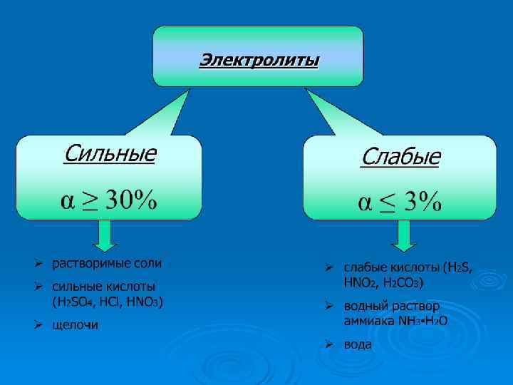 Обобщение и систематизация знаний электролитическая диссоциация. Степень электролитической диссоциации hno2. Hno2 Электролитическая диссоциация. Растворимые соли сильные электролиты. Диссоциации монохлоруксусной кислоты.