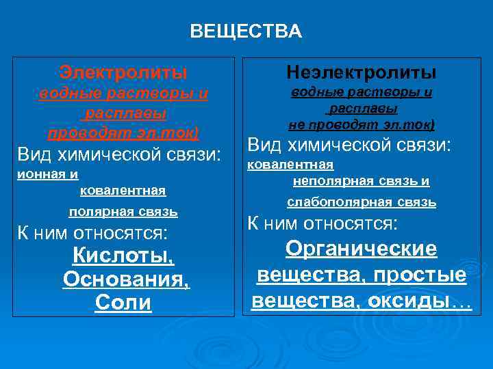 ВЕЩЕСТВА Электролиты Неэлектролиты водные растворы и расплавы проводят эл. ток) водные растворы и расплавы