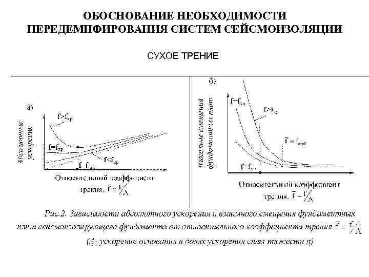 ОБОСНОВАНИЕ НЕОБХОДИМОСТИ ПЕРЕДЕМПФИРОВАНИЯ СИСТЕМ СЕЙСМОИЗОЛЯЦИИ СУХОЕ ТРЕНИЕ 