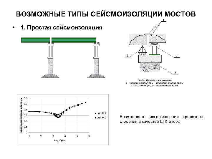 ВОЗМОЖНЫЕ ТИПЫ СЕЙСМОИЗОЛЯЦИИ МОСТОВ • 1. Простая сейсмоизоляция Возможность использования пролетного строения в качестве