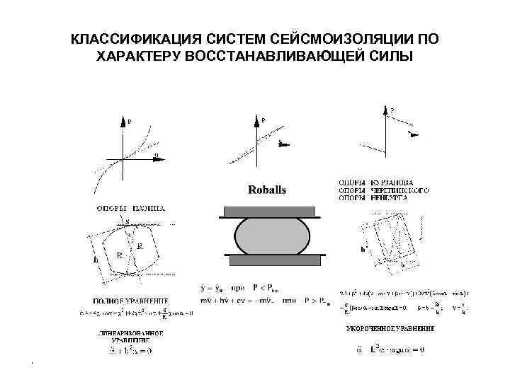 КЛАССИФИКАЦИЯ СИСТЕМ СЕЙСМОИЗОЛЯЦИИ ПО ХАРАКТЕРУ ВОССТАНАВЛИВАЮЩЕЙ СИЛЫ 