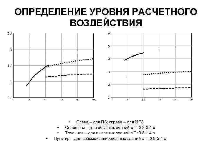 ОПРЕДЕЛЕНИЕ УРОВНЯ РАСЧЕТНОГО ВОЗДЕЙСТВИЯ • • Слева – для ПЗ; справа – для МРЗ