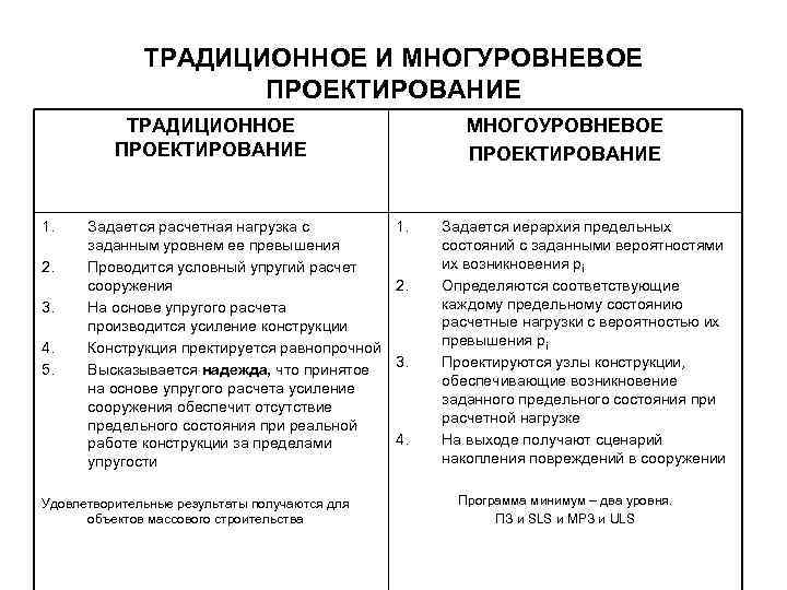 ТРАДИЦИОННОЕ И МНОГУРОВНЕВОЕ ПРОЕКТИРОВАНИЕ ТРАДИЦИОННОЕ ПРОЕКТИРОВАНИЕ 1. 2. 3. 4. 5. Задается расчетная нагрузка