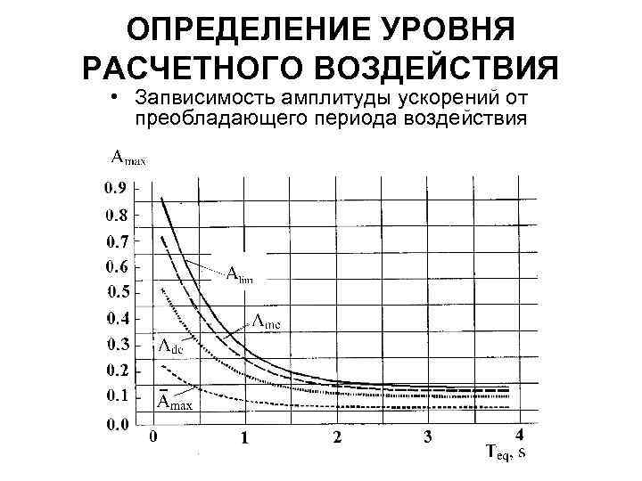 ОПРЕДЕЛЕНИЕ УРОВНЯ РАСЧЕТНОГО ВОЗДЕЙСТВИЯ • Запвисимость амплитуды ускорений от преобладающего периода воздействия 