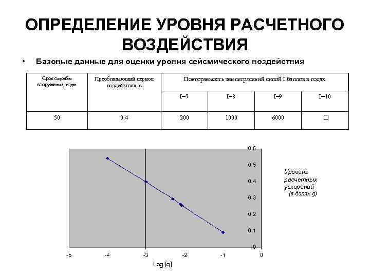 ОПРЕДЕЛЕНИЕ УРОВНЯ РАСЧЕТНОГО ВОЗДЕЙСТВИЯ • Базовые данные для оценки уровня сейсмического воздействия Срок службы