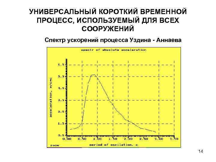 УНИВЕРСАЛЬНЫЙ КОРОТКИЙ ВРЕМЕННОЙ ПРОЦЕСС, ИСПОЛЬЗУЕМЫЙ ДЛЯ ВСЕХ СООРУЖЕНИЙ Спектр ускорений процесса Уздина - Аннаева