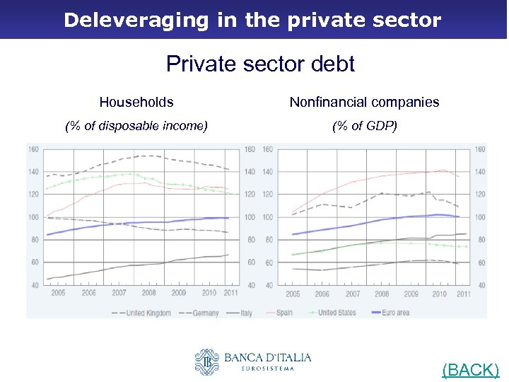 Deleveraging in the private sector Private sector debt Households Nonfinancial companies (% of disposable