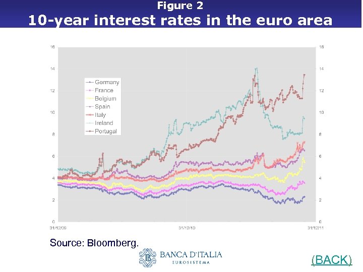 Figure 2 10 -year interest rates in the euro area Source: Bloomberg. (BACK) 
