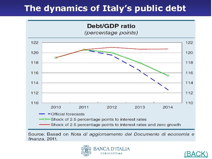 The dynamics of Italy’s public debt (BACK) 