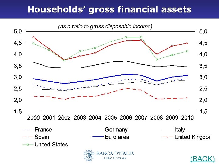 Households’ gross financial assets (as a ratio to gross disposable income) (BACK) 