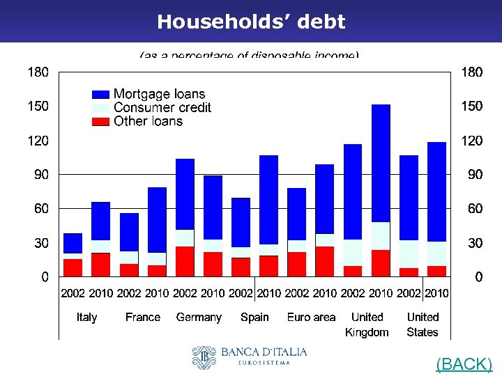 Households’ debt (as a percentage of disposable income) (BACK) 