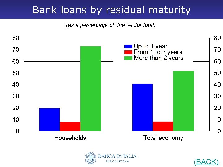 Bank loans by residual maturity (as a percentage of the sector total) (BACK) 