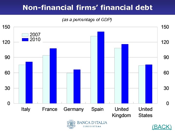 Non-financial firms’ financial debt (as a percentage of GDP) (BACK) 