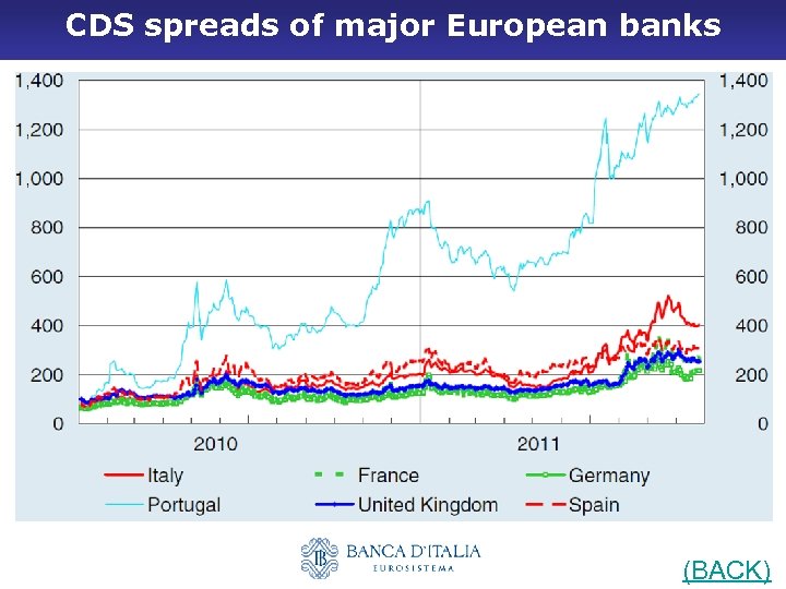 CDS spreads of major European banks (BACK) 