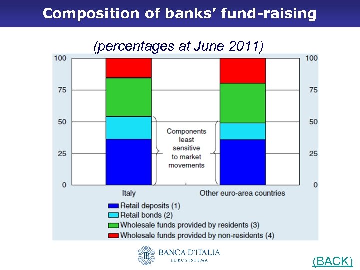 Composition of banks’ fund-raising (percentages at June 2011) (BACK) 