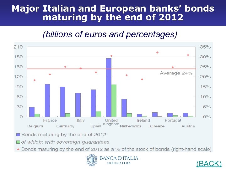 Major Italian and European banks’ bonds maturing by the end of 2012 (billions of