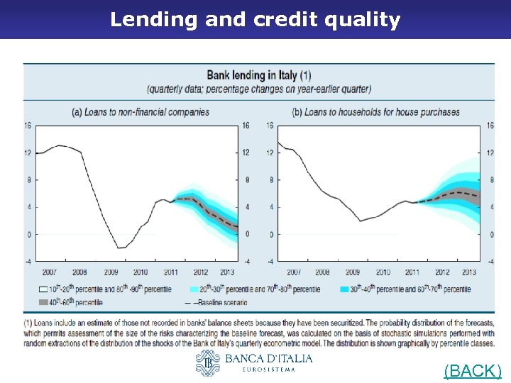 Lending and credit quality (BACK) 