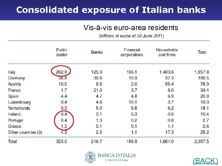Consolidated exposure of Italian banks Vis-à-vis euro-area residents (BACK) 