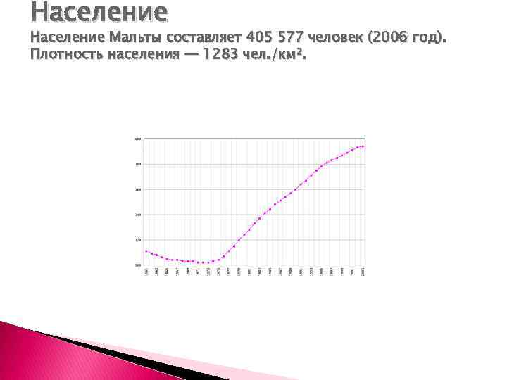 Население Мальты составляет 405 577 человек (2006 год). Плотность населения — 1283 чел. /км².