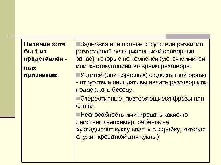 Наличие хотя бы 1 из представлен - ных признаков: n. Задержка или полное отсутствие