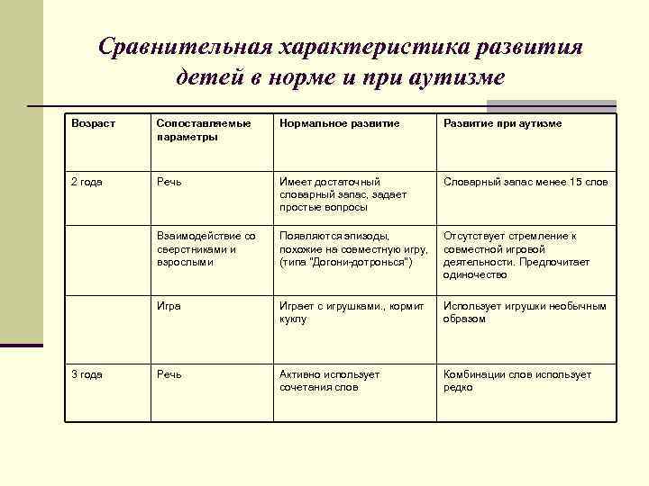 Параметры развития