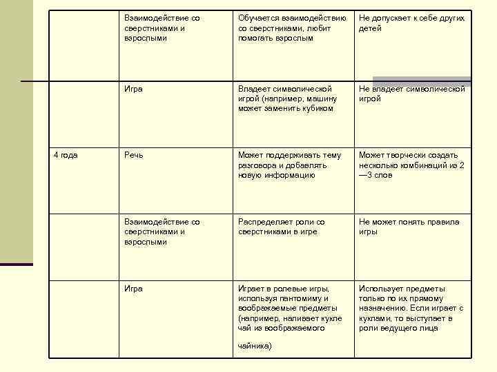 Взаимодействие со сверстниками и взрослыми Не допускает к себе других детей Игра 4 года