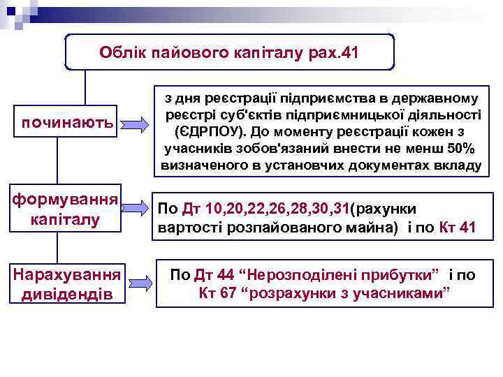 Облік пайового капіталу рах. 41 починають з дня реєстрації підприємства в державному реєстрі суб'єктів