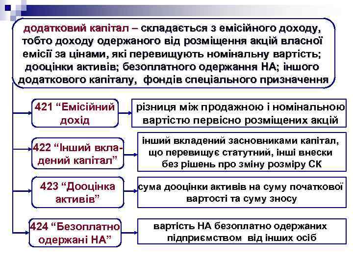 додатковий капітал – складається з емісійного доходу, тобто доходу одержаного від розміщення акцій власної