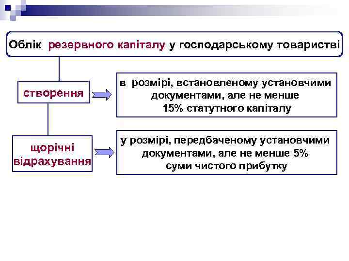 Облік резервного капіталу у господарському товаристві створення в розмірі, встановленому установчими документами, але не