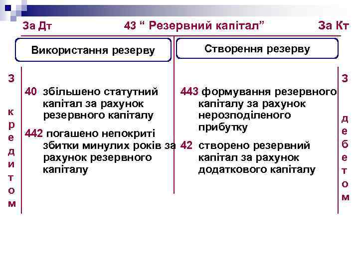 За Дт 43 “ Резервний капітал” Використання резерву З к р е д и