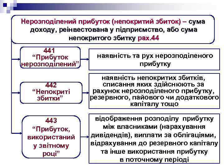 Нерозподілений прибуток (непокритий збиток) – сума доходу, реінвестована у підприємство, або сума непокритого збитку